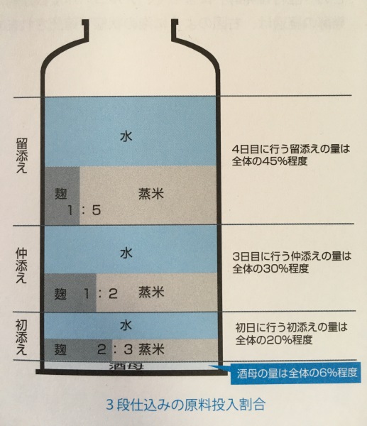 日本酒の三段仕込みに関する画像